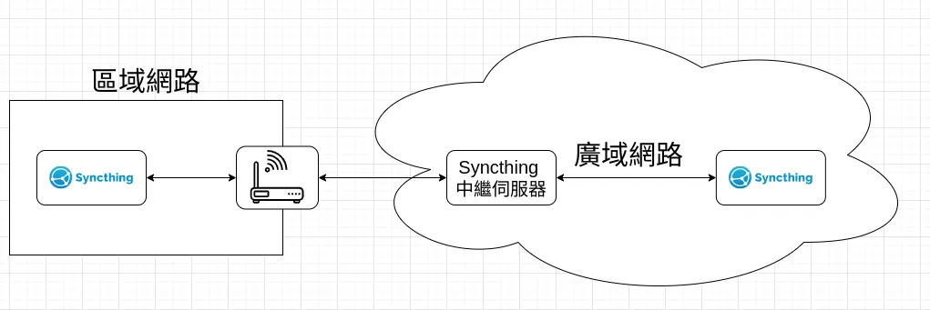How Syncthing works